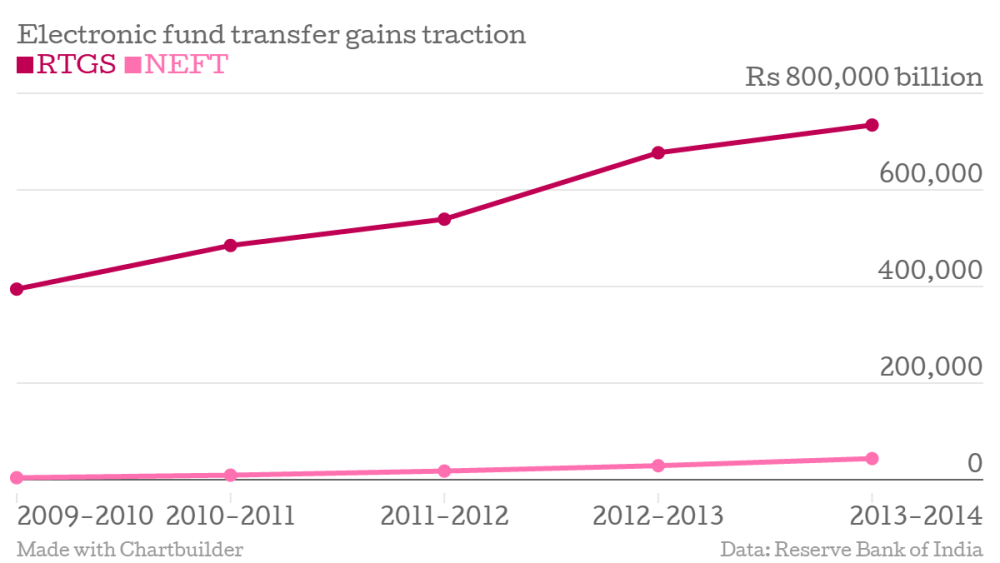 Real time gross settlement system (RTGS) and national electronic fund transfer (NEFT) increasingly used for fund transfer