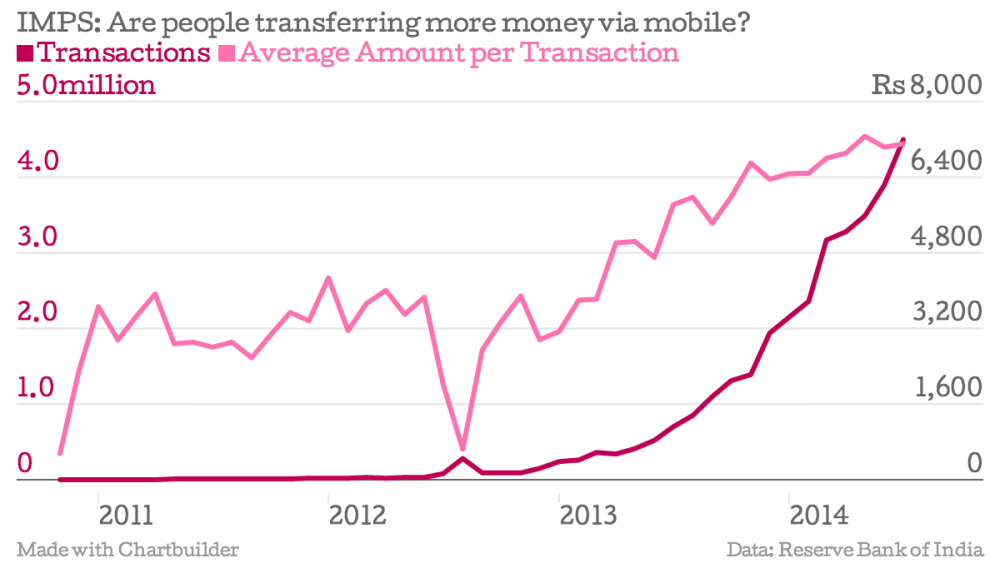 IMPS-Are-people-transferring-more-money-via-mobile-Transactions-Average-Amount-per-Transaction_chartbuilder